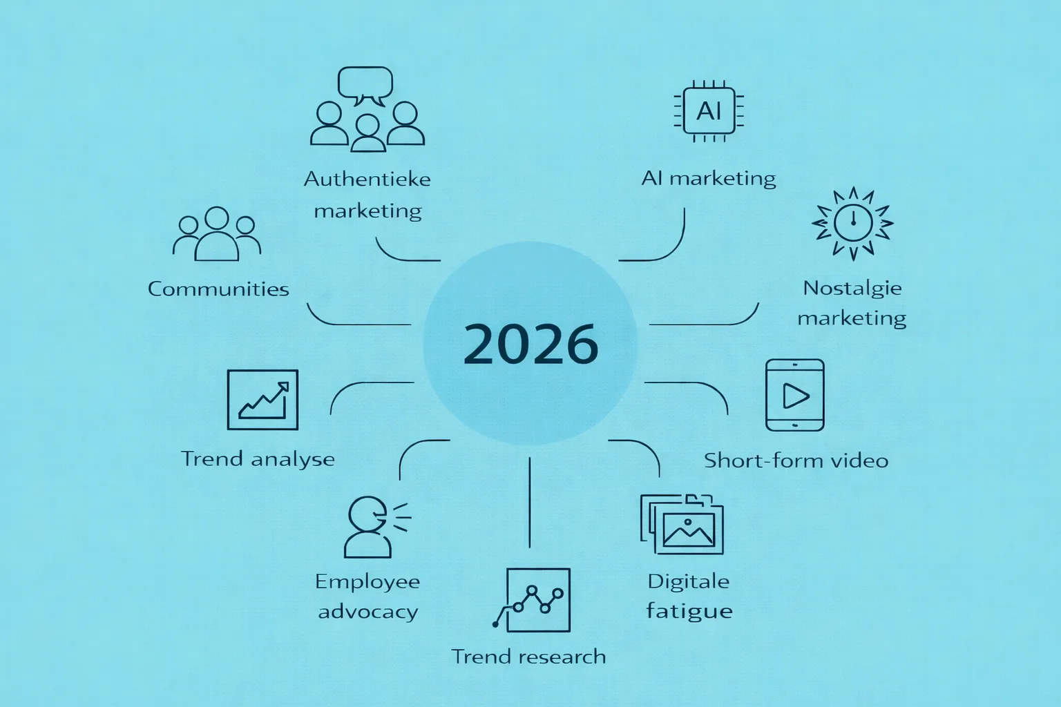 Digitale marketing trends in 2026